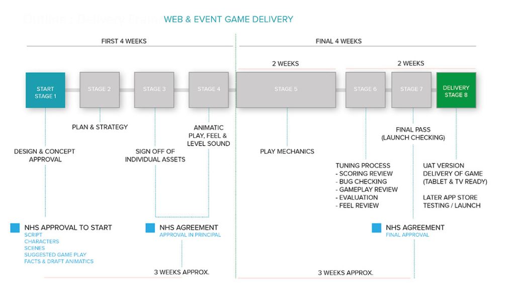 digital and creative strategy web event game delivery breakdown